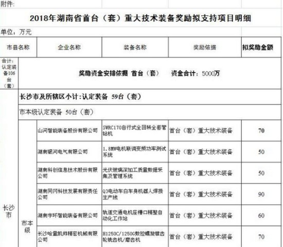 喜訊！山河智能SWRC170自行式全回轉全套管鉆機獲湖南省首臺(套)重大技術裝備產品獎勵！