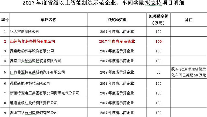 贊！山河智能入選2017年度湖南省智能制造示范企業(yè)