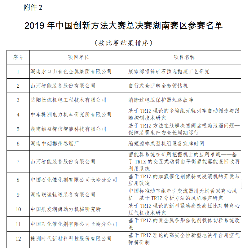 超燃！山河智能兩項目同時獲2019年中國創(chuàng)新方法大賽湖南賽區(qū)決賽一等獎