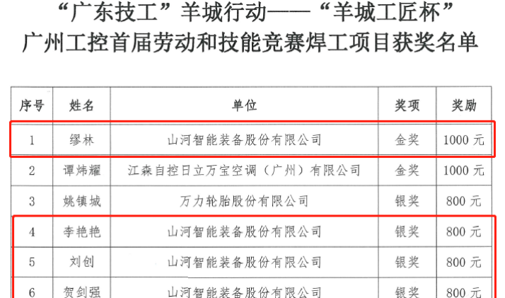 山河智能7位員工榮獲“羊城工匠”榮譽