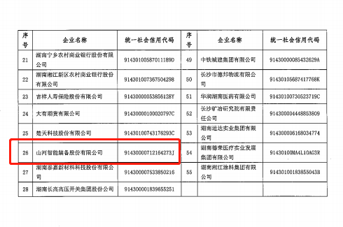 山河智能認(rèn)定為長沙市首批總部企業(yè)