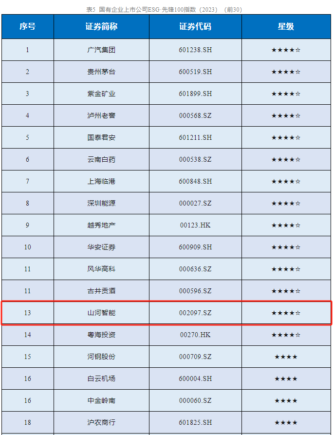 山河智能成功入選“國有企業(yè)上市公司ESG·先鋒100指數(shù)”