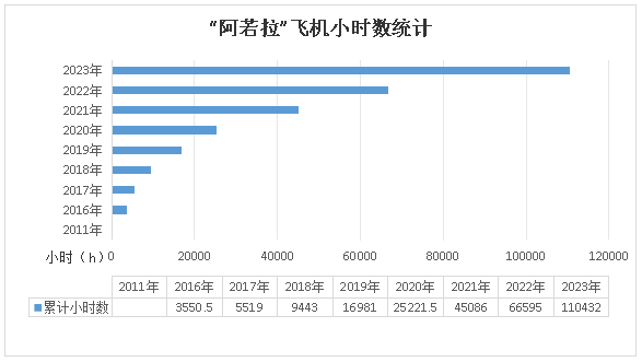 二十載磨礪，“阿若拉”飛機累計飛行時間突破11萬小時！