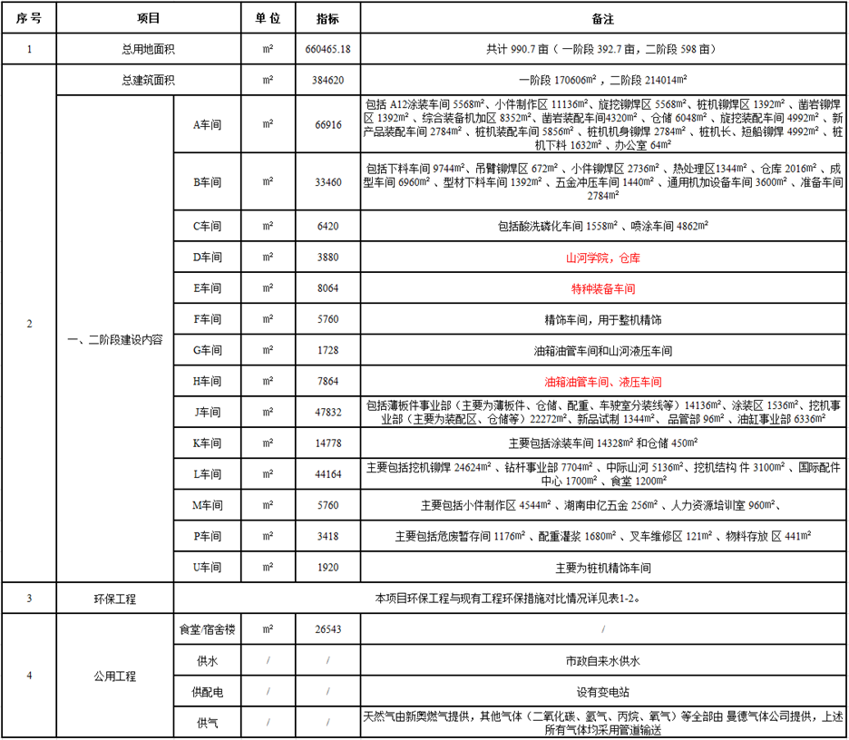 山河工業(yè)城一期工程（一、二階段）改擴(kuò)建項(xiàng)目建成公示